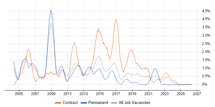 Systems Analyst job vacancy trend in Peterborough