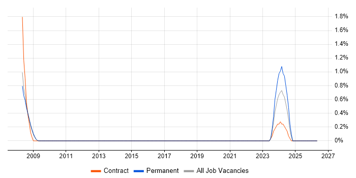 Systems Integration Engineer job vacancy trend in Peterborough