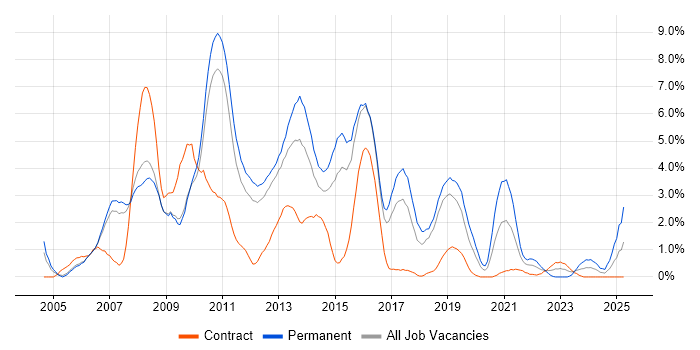 Job vacancy trend for T-SQL in Peterborough Job vacancy trend for T-SQL in Peterborough