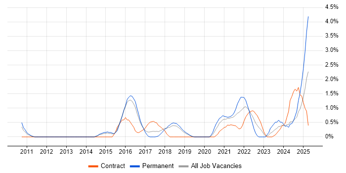 Job vacancy trend for Tableau in Peterborough Job vacancy trend for Tableau in Peterborough