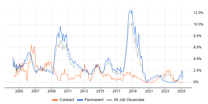 Job vacancy trend for TCP/IP in Peterborough Job vacancy trend for TCP/IP in Peterborough