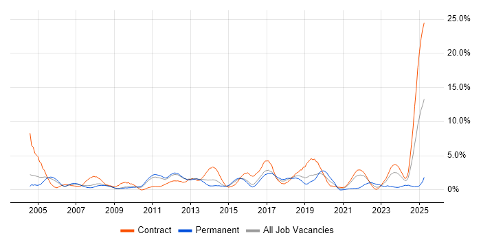 Job vacancy trend for Technical Analyst in Peterborough Job vacancy trend for Technical Analyst in Peterborough