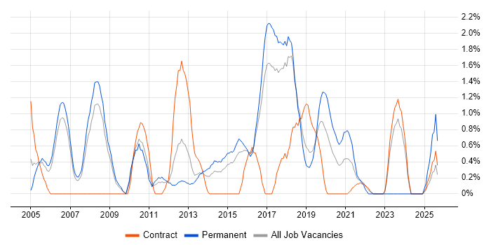 Technical Architecture job vacancy trend in Peterborough