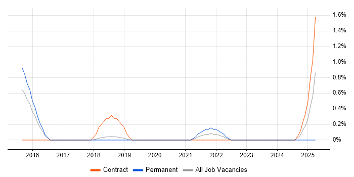 Job vacancy trend for Technical Debt in Peterborough Job vacancy trend for Technical Debt in Peterborough