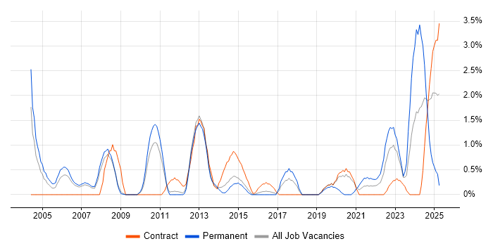 Job vacancy trend for Technical Leadership in Peterborough