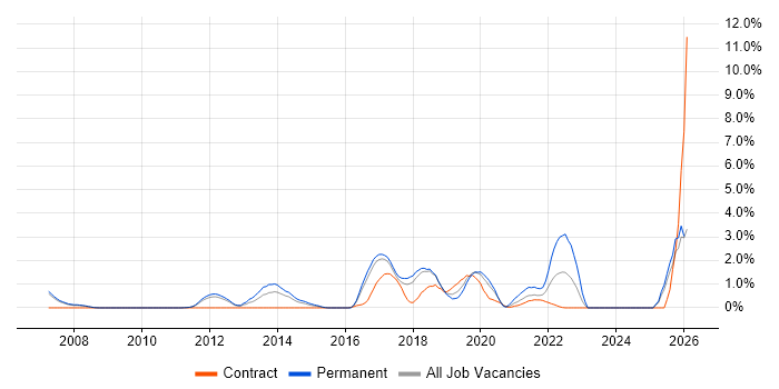Technology Roadmap job vacancy trend in Peterborough