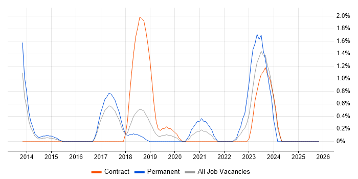 Technology Transformation job vacancy trend in Peterborough