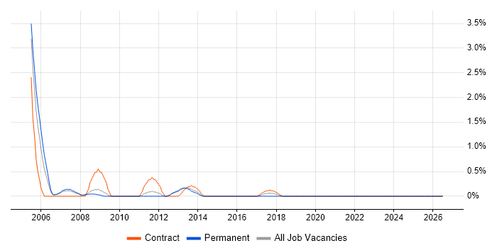 Telecoms Engineer job vacancy trend in Peterborough