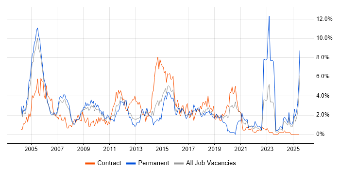 Job vacancy trend for Telecoms in Peterborough