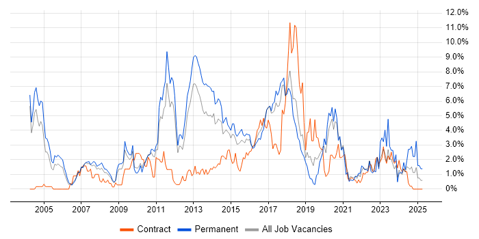 Job vacancy trend for Test Automation in Peterborough Job vacancy trend for Test Automation in Peterborough