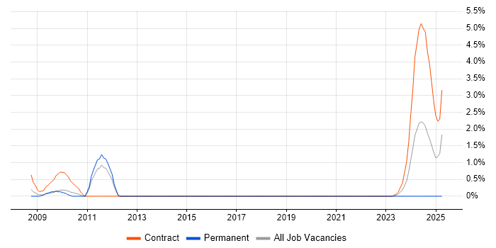 Job vacancy trend for Test Technician in Peterborough Job vacancy trend for Test Technician in Peterborough