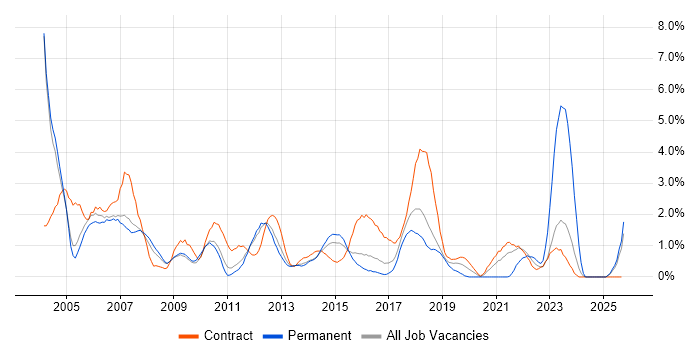 Tester job vacancy trend in Peterborough Tester job vacancy trend in Peterborough
