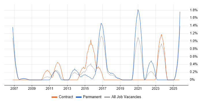 Thought Leadership job vacancy trend in Peterborough Thought Leadership job vacancy trend in Peterborough