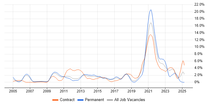 Job vacancy trend for Time Management in Peterborough