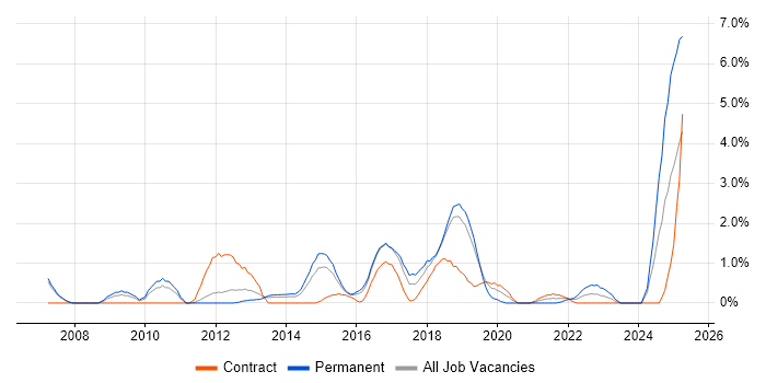 Job vacancy trend for TOGAF in Peterborough Job vacancy trend for TOGAF in Peterborough