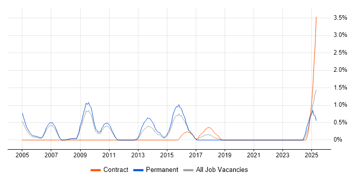 Job vacancy trend for Translating Business Requirements in Peterborough Job vacancy trend for Translating Business Requirements in Peterborough