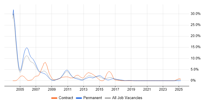 Job vacancy trend for UML in Peterborough