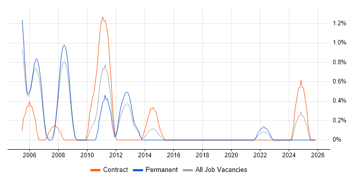 Unix Engineer job vacancy trend in Peterborough