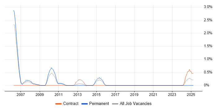 Job vacancy trend for Unix Specialist in Peterborough Job vacancy trend for Unix Specialist in Peterborough