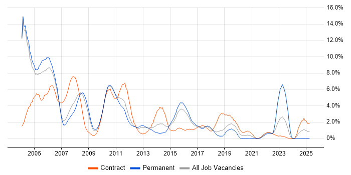 Job vacancy trend for Unix in Peterborough Job vacancy trend for Unix in Peterborough