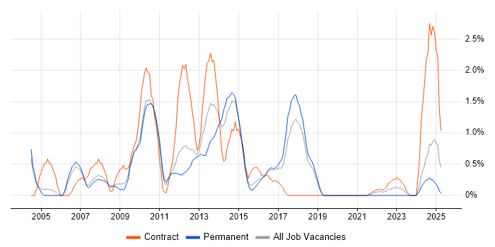 Job vacancy trend for Use Case in Peterborough