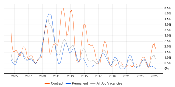 Job vacancy trend for User Acceptance Testing in Peterborough Job vacancy trend for User Acceptance Testing in Peterborough