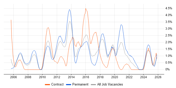 User Experience job vacancy trend in Peterborough