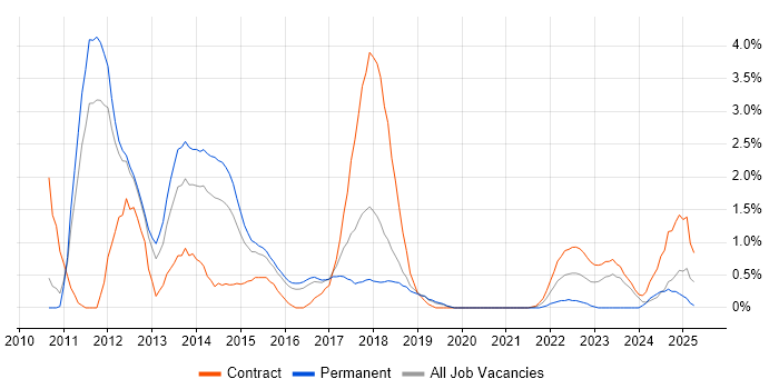 Job vacancy trend for User Stories in Peterborough