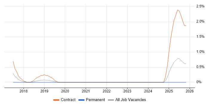 Validation Engineer job vacancy trend in Peterborough