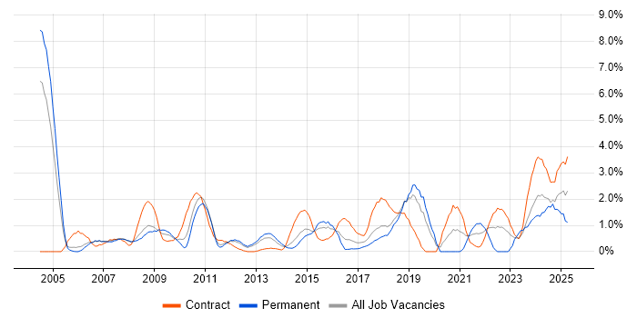 Job vacancy trend for Validation in Peterborough