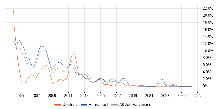 VB job vacancy trend in Peterborough