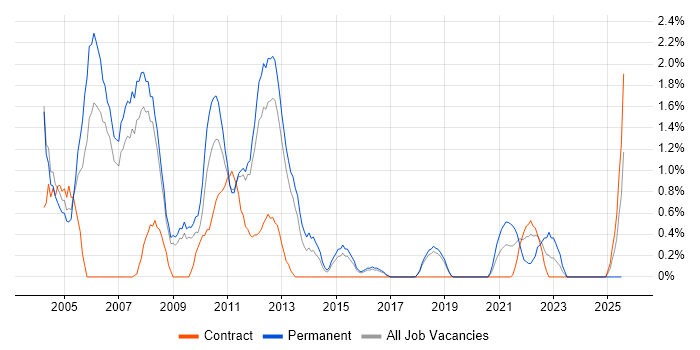 Job vacancy trend for VBScript in Peterborough