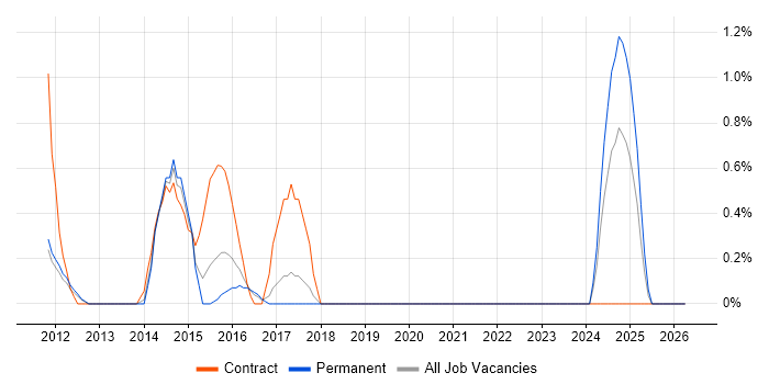 vCenter Server job vacancy trend in Peterborough