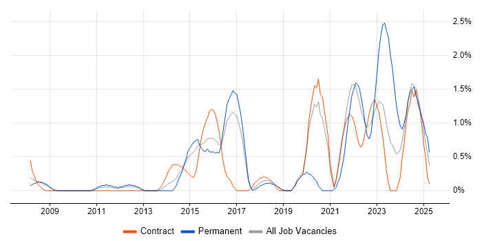 Job vacancy trend for Virtual Machines in Peterborough Job vacancy trend for Virtual Machines in Peterborough