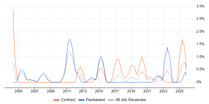Virtual Team job vacancy trend in Peterborough