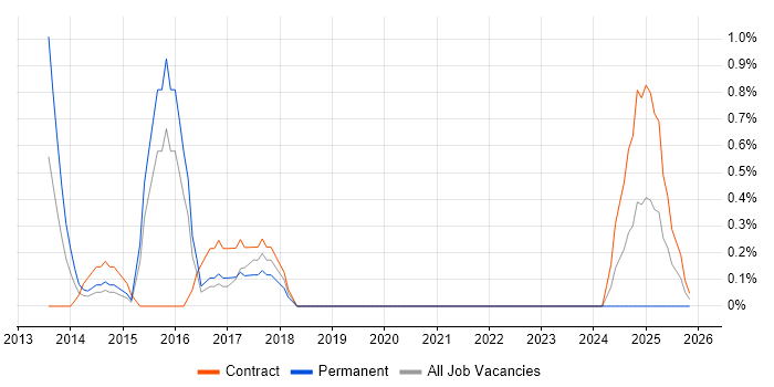 Visualforce job vacancy trend in Peterborough
