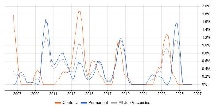 VLAN job vacancy trend in Peterborough