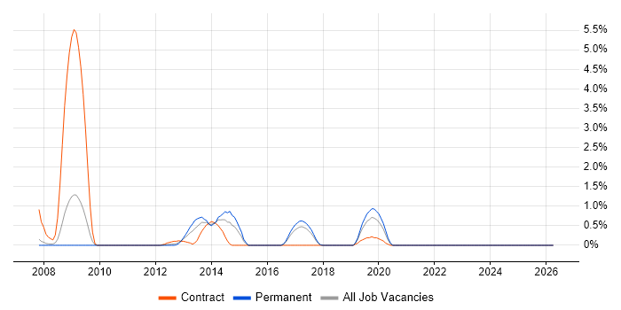 VMware Consultant job vacancy trend in Peterborough