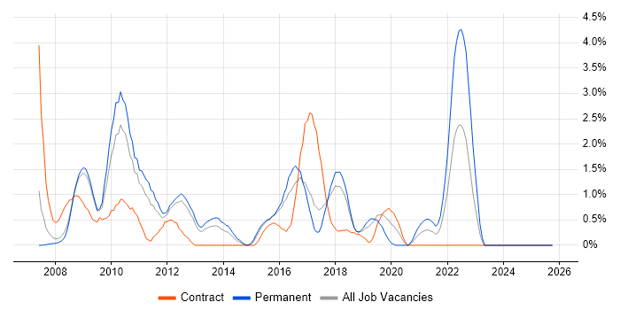 VMware ESXi job vacancy trend in Peterborough
