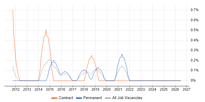 VMware Infrastructure Engineer job vacancy trend in Peterborough