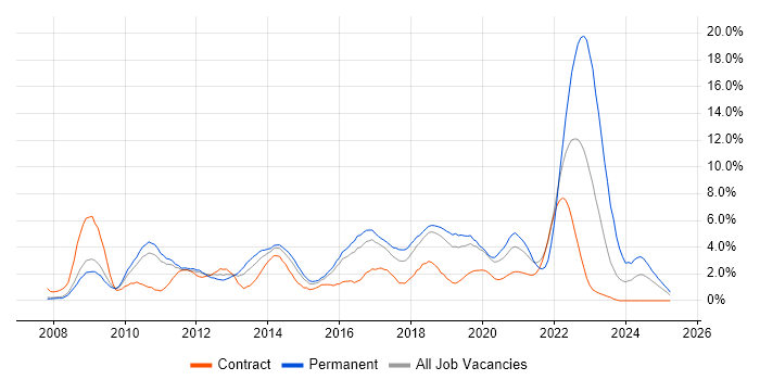 Job vacancy trend for VMware Infrastructure in Peterborough Job vacancy trend for VMware Infrastructure in Peterborough
