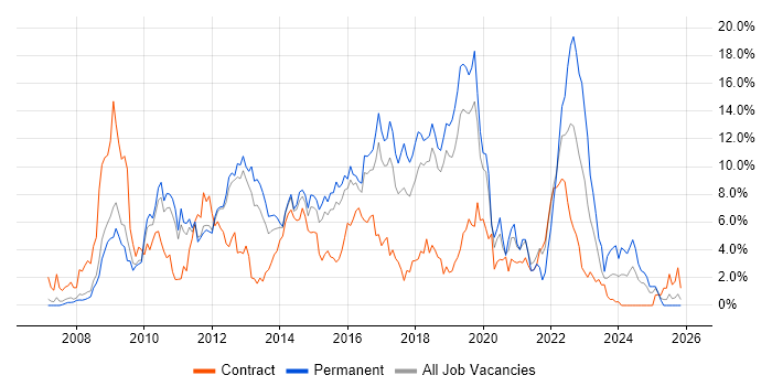 VMware job vacancy trend in Peterborough