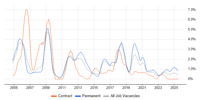 Job vacancy trend for VPN in Peterborough