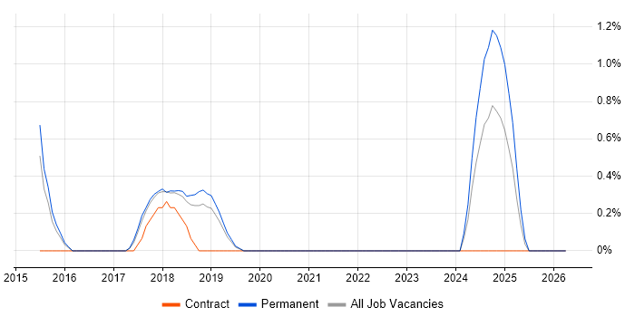 vRealize job vacancy trend in Peterborough