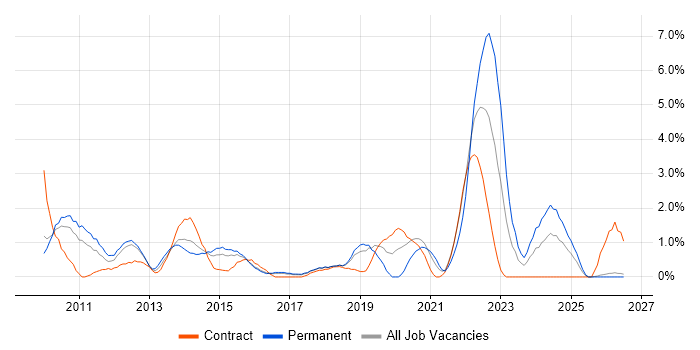 vSphere job vacancy trend in Peterborough