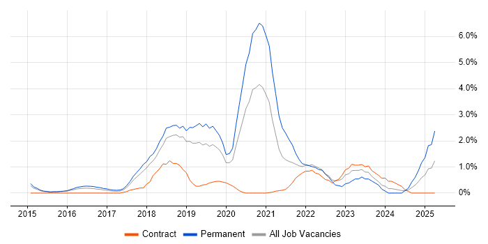 Job vacancy trend for Vulnerability Management in Peterborough Job vacancy trend for Vulnerability Management in Peterborough