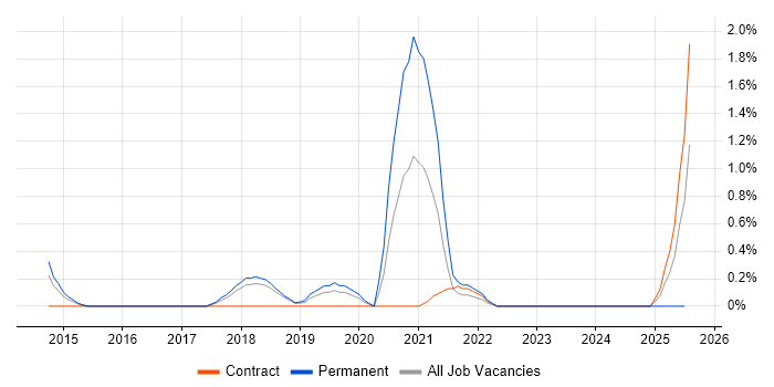 Job vacancy trend for Vulnerability Remediation in Peterborough