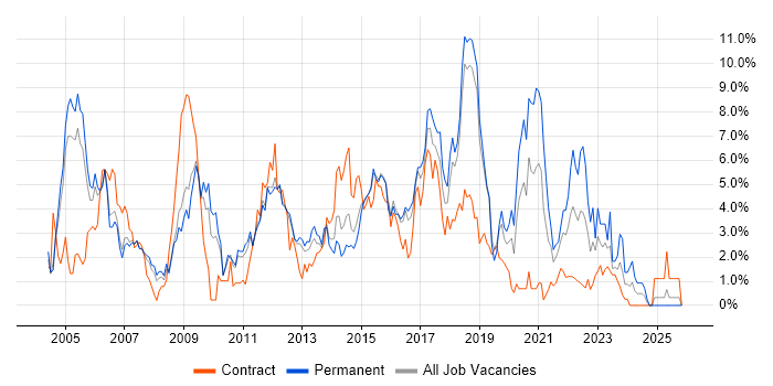 WAN job vacancy trend in Peterborough