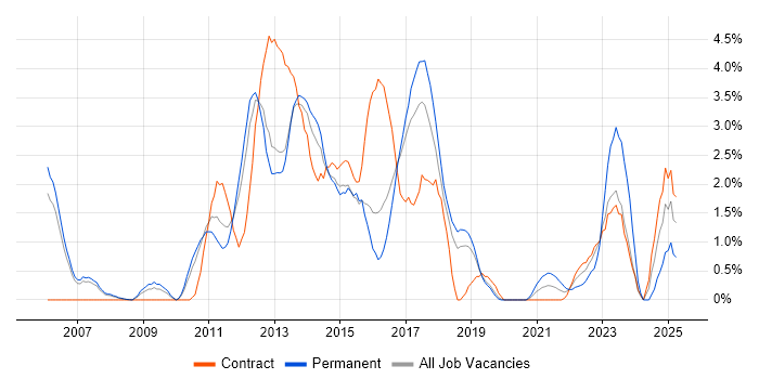 Job vacancy trend for Waterfall in Peterborough