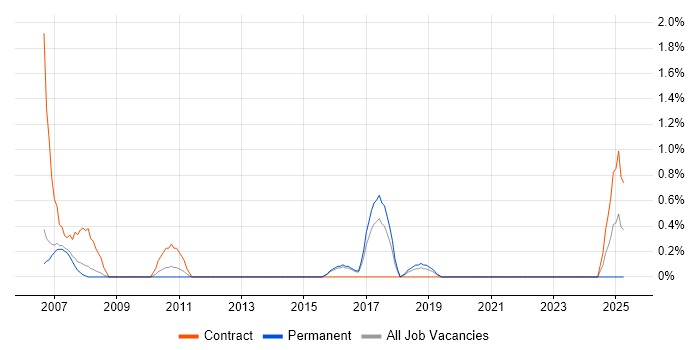 Job vacancy trend for Wealth Management in Peterborough
